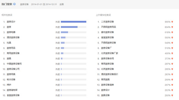 用戶對廚房設(shè)備行業(yè)品牌關(guān)注度提高
