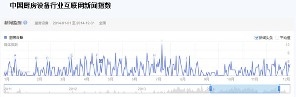 中國廚房設(shè)備行業(yè)互聯(lián)網(wǎng)新聞指數(shù)